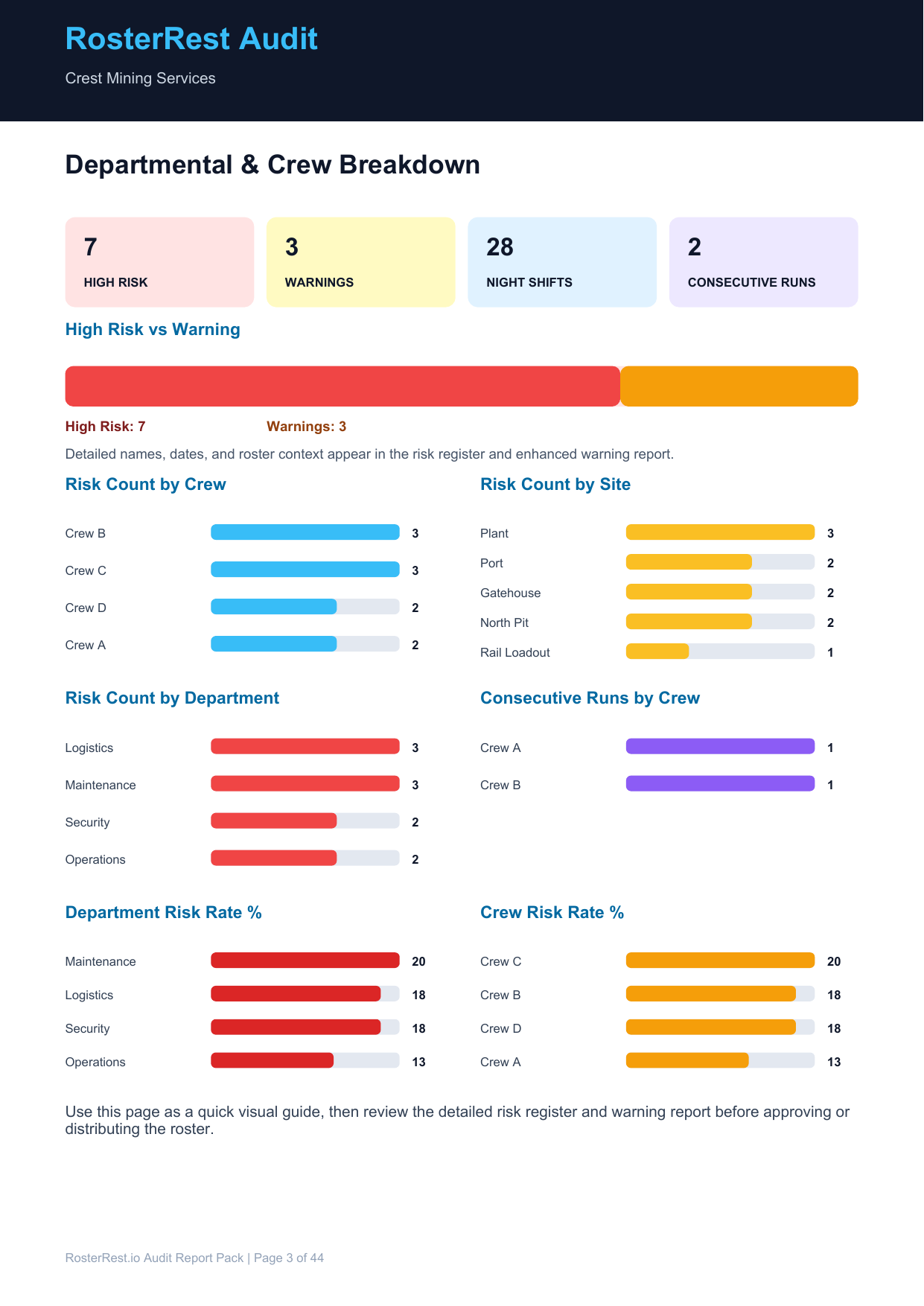 RosterRest sample audit departmental and crew breakdown preview