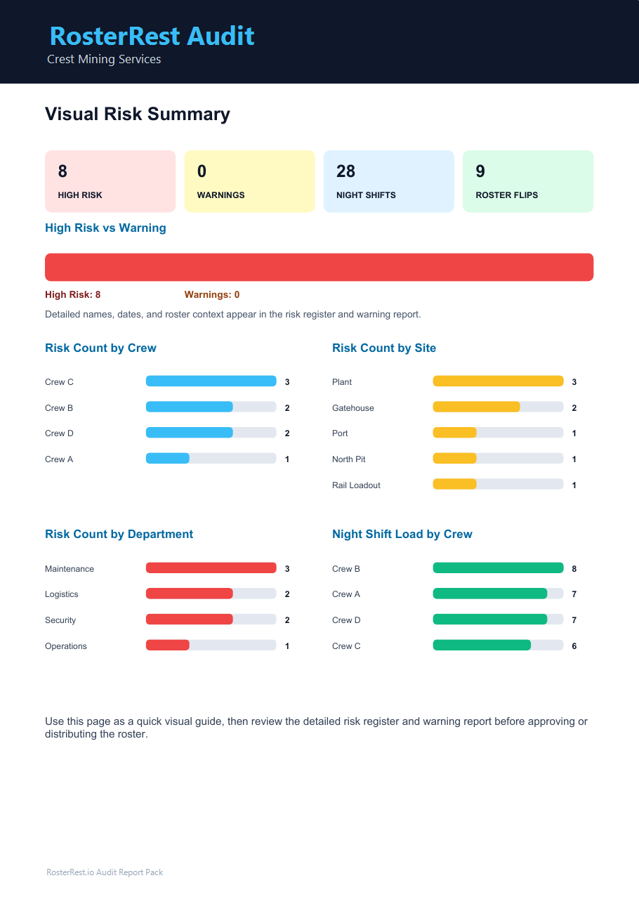 RosterRest sample audit visual risk summary preview